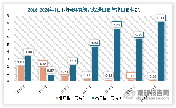 随着产能产量提升，我国环氧氯丙烷行业基本实现自给自足，不依赖进口。且自2020年起，其进出口贸易以出口为主，始终维持净出口和贸易顺差局面。具体来看，近年来我国环氧氯丙烷进口量始终很小，且呈现逐年下滑态势，2024年1-11月仅为0.06万吨，相较2023年1-11月同比下降51.22%；其出口量则自2020年起整体上升，2024年1-11月达到8.11万吨，相较2023年1-11月同比增长42.48%。