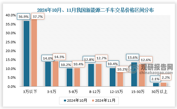 交易價(jià)格區(qū)間來看， 2024年11月，3萬以內(nèi)、3-5萬、5-8萬以及30萬以上的新能源二手車占比有所增長(zhǎng)，其余各區(qū)間較上月均出現(xiàn)不同程度的下降。我中，3萬以內(nèi)的新能源二手車占37.7%，環(huán)比增長(zhǎng)0.8%;3-5萬的占14.3%，環(huán)比增長(zhǎng)0.3%;5-8萬的占10.4%，環(huán)比增長(zhǎng)0.2%，30萬以上的占2.2%，環(huán)比增長(zhǎng)0.1%;8-12萬、12-15萬、15-30萬各區(qū)間占比均有所下降。其中降幅較大的是15-30萬價(jià)格區(qū)間，環(huán)比下降了1%。