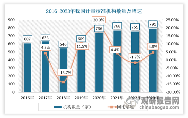 同时，随着我国持续推进计量“放管服”改革，行业市场容量逐步释放。据国家市场监督管理总局统计，2016-2023年我国计量校准机构数量从607家增长到791家，复合增长率为3.9%；计量校准机构的营收总额从56.68亿元增长到123.95亿元，复合增长率为11.8%。