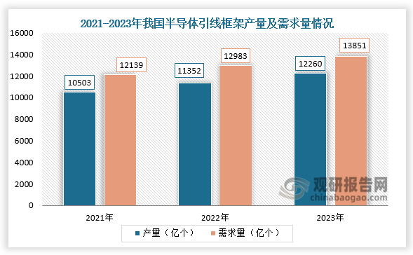 從產(chǎn)需量來看，2021-2023年我國半導(dǎo)體引線框架產(chǎn)需量均呈增長趨勢。2023年，我國半導(dǎo)體引線框架產(chǎn)量約為12260億個，需求量約為13851億個。