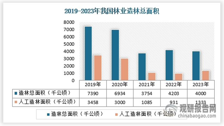 根據(jù)國家統(tǒng)計(jì)局?jǐn)?shù)據(jù)，2023年我國造林總面積約4000千公頃，其中人工造林面積1333千公頃。 