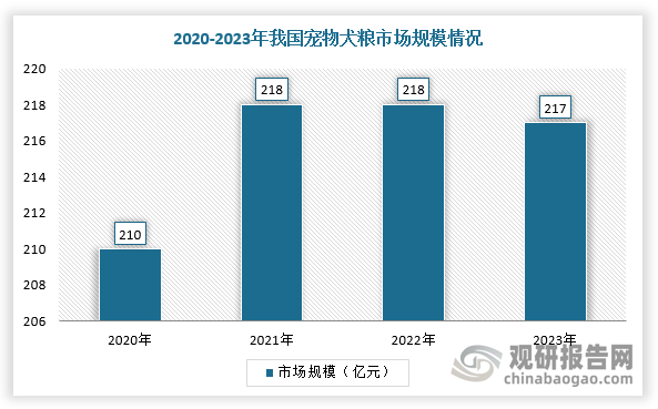 近年来，随着我国居民饲养宠物犬数量的增长及消费理念的升级，我国宠物犬粮需求增加，进入2020年后增速放缓，主要系消费量在宠物小型化、养狗家庭数量波动幅度较大等因素导致。根据数据显示，2023年，我国宠物犬粮市场规模为217亿元，2020-2023年CAGR为1.10%。其中，从消费结构来看，主粮74%、湿粮21%、零食5%。