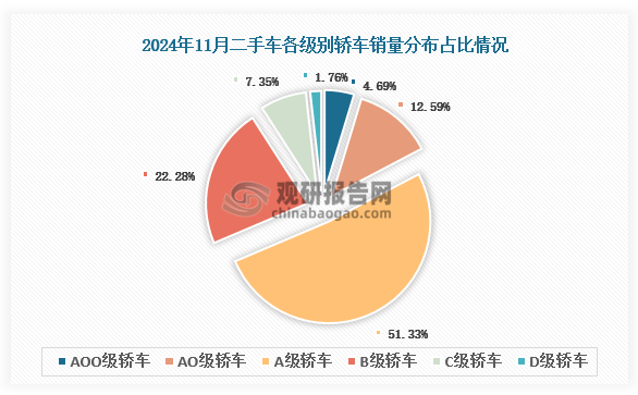 整體上看，11月份，A級轎車表現(xiàn)出明顯的增長勢頭，而B級和C級轎車則出現(xiàn)不同程度下降。