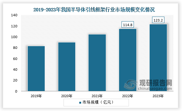 從市場規(guī)模來看，2019-2023年，我國半導(dǎo)體引線框架行業(yè)市場規(guī)模呈穩(wěn)步增長。2023年，我國半導(dǎo)體引線框架行業(yè)市場規(guī)模約為123.2億元，同比增長7.3%。