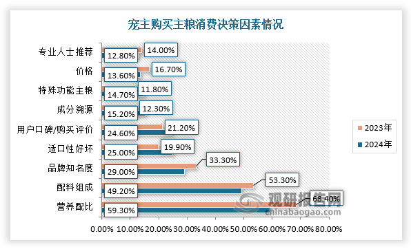 与此同时，近年来，我国宠物主养宠理念升级，对宠物健康相关知识了解增多。根据数据，2024年，营养配比、配料组成、品牌知名度仍是宠主最为关注的决策因素，占比分别为59.30%、49.20%、29.00%，与2023年相比宠主对适口性好坏、用户口碑购买评价、成分可以溯源、具体特殊功能的关注度上升，占比分别为25.00%、24.60%、15.20%、14.70%。