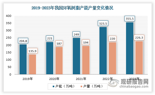 我国环氧氯丙烷下游消费结构较为单一，约80%以上都用于生产环氧树脂。据悉，若采用加成聚合法，生产1吨环氧树脂约需要消耗0.57吨环氧氯丙烷和0.68吨双酚A；若采用缩聚法，则需要0.39吨环氧氯丙烷和0.78吨双酚A。近年来，我国环氧树脂产能产量稳步上升，分别由2019年的204.8万吨和135.9万吨增长至2023年的355.5万吨和226.3万吨，年均复合增长率分别达到14.78%和13.60%。环氧树脂产能产量上升，对环氧氯丙烷行业发展产生了积极影响，有利于带动其市场需求增长。