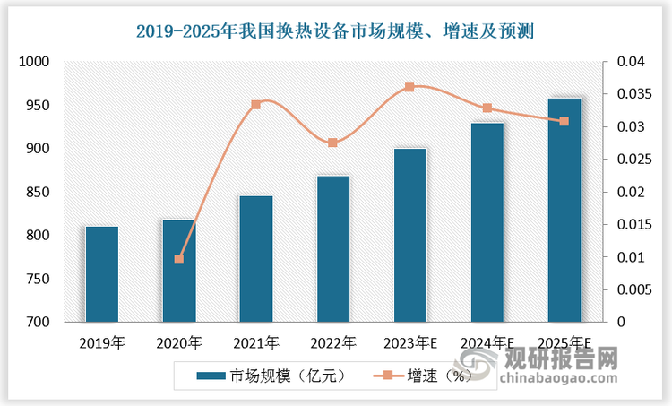 根据数据，2019-2022年我国换热设备市场规模由810.5亿元增长至868.9亿元，年复合增长率为 2.35%；预计 2026年我国换热设备市场规模将增长至 992.1 亿元，2023-2026 年复合增长率为 3.29%。