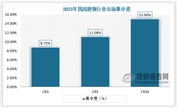 集中度来看，我国废钢行业市场CR3集中度仅8.75%，CR5为11.08%，CR10不足15%，我国废钢行业市场集中度较低。