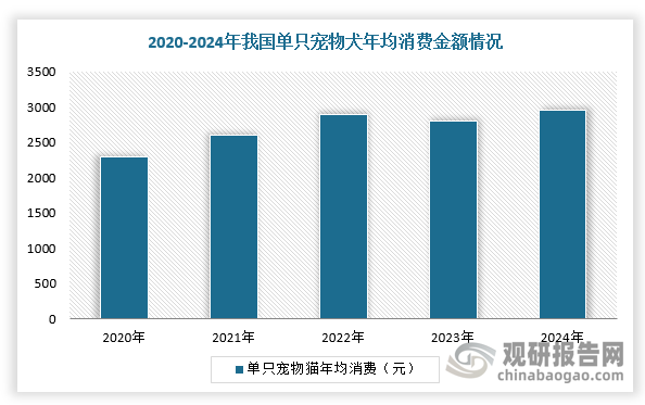 同时，2024年，我国城镇宠物犬消费市场规模达1557亿元，同比增长4.6%，食品市场份额占比50.1%，同比下滑0.3个百分点。而国内宠物犬单只消费金额为2,961元，同比增长2.99%，年均消费金额整体保持较高水平。