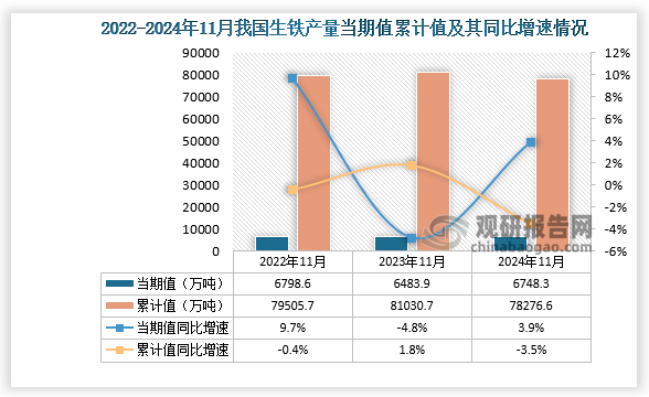 数据显示，2024年11月份我国生铁产量当期值约为6748.3万吨，同比增长3.9%，较2023年11月份的6798.6万吨产量有所下降。累计值来看，2024年1-11月我国生铁产量累计约为78276.6万吨，同比下降3.5%。整体来看，近三年11月同期我国生铁产量当期值呈先降后升走势、累计值呈先升后降走势。