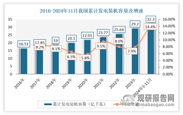 数据来源：国家能源局，中国电力企业联合会，观研天下整理