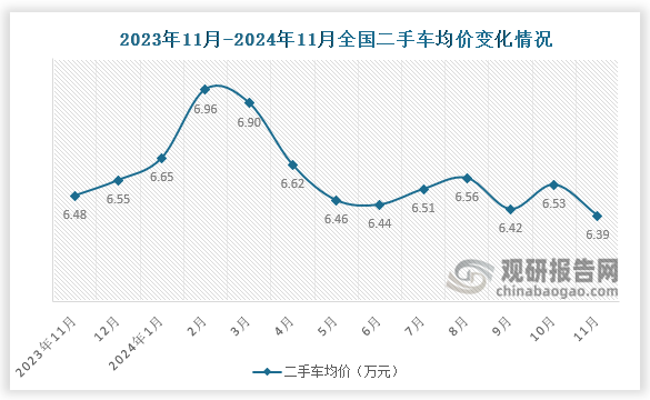 交易均價來看，近十三個月，全國二手車交易均價有所回落，2024年11月份，二手車交易均價為6.39萬元，較10月份下降了0.14萬元，較去年同期下降0.09萬元。