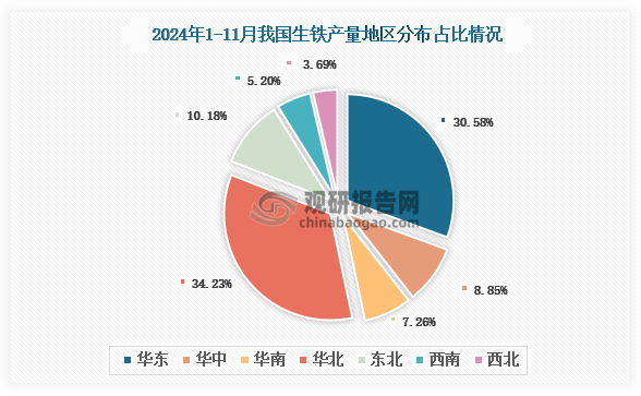 各大区产量分布来看，2024年1-11月我国生铁产量以华北区域占比最大，约为34.23%，其次是华东区域，占比为30.58%。