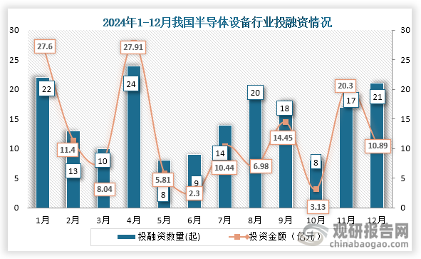 具体来看，在2024年我国半导体设备行业发生投融资事件和金额最高为4月，投融资事件为24我，投融资金额为27.91亿元。