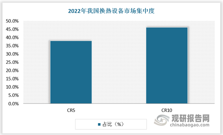 中低端市场进入壁垒相对较低，因此现阶段我国换热设备市场参与者众多，代表包括巨元瀚洋、兰石重装、银轮股份、宏盛股份等。目前我国换热设备企业竞争实力相当，尚未出现绝对龙头，市场较分散。数据显示，2022年我国换热设备CR5、CR10分别为37.94%和46.17%。