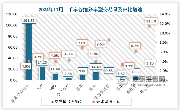 商用車情況：客車共交易9.80萬輛，環(huán)比增長7%，同比增長5.11%；載貨車14.49萬輛，環(huán)比增長3.93%，同比增長11.74%。