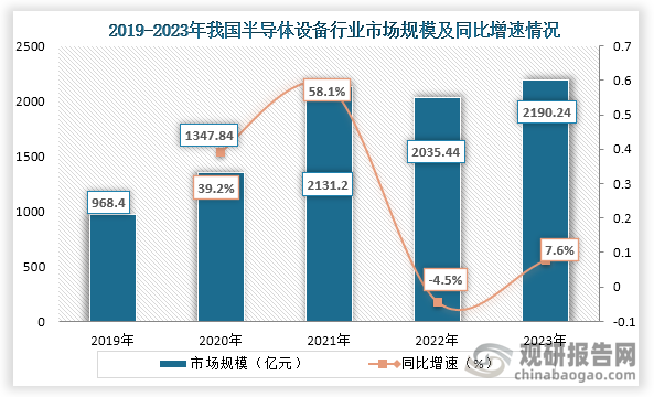 半导体设备是用于制造半导体的设备和工具，在半导体产业链中占据重要地位，是半导体行业的基石，当前芯片需求量激增、政策支持和技术创新，带动我国半导体设备市场规模的增长。数据显示，2019年到2023年我国半导体设备从968.4亿元增长到了2190.24亿元。