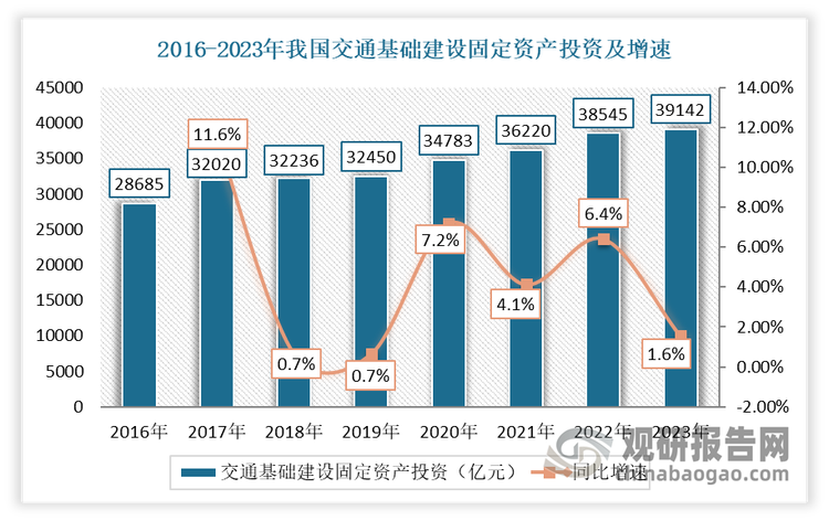 为代表的交通运输是经济发展的基本需要与重要运输纽带。作为国民经济的基础性、先导性行业，国家长期保持对行业的建设投入和政策引导。根据交通运输部统计数据，2023年我国完成交通基础建设固定资产投资达39,142亿元，同比增长1.6%，在2016-2023年期间年均复合增长率达4.5%。