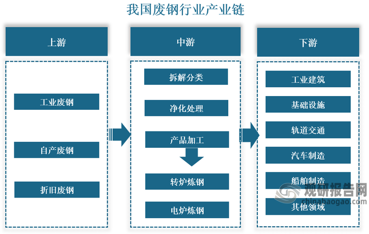 我国废钢行业产业链上游主要是炼钢过程中产生的废钢以及现存的钢铁折旧等产生的废钢；中游为处理过程主要起到拆解分类、去除杂质、品质分选、控制体积、控制密度等作用，而处理过程中所用到的设备统称废钢处理设备；下游废钢加工过后的应用市场，比如工业建筑、基础设施、轨道交通等领域。