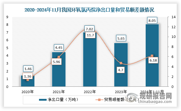 此外，自2020年起我国环氧氯丙烷净出口量也呈现整体上升态势，2024年1-11月达到8.05万吨，相较2023年1-11月同比增长44.78%；其贸易顺差额则呈现波动变化态势，2024年1-11月有所扩大，达到6.18亿元，相较2023年1-11月同比增长33.19%。