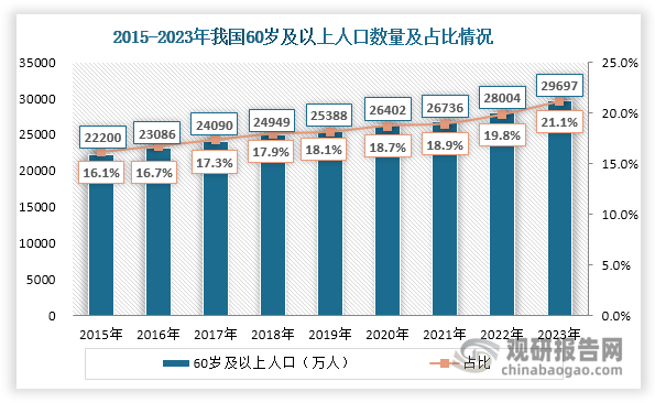 <strong>一是人口老龄化为我国服务机器人带来广阔需求空间。</strong>我国自2001年就已进入老龄化社会，近年来人口老龄化程度逐渐加深。数据显示，截至2023年底，我国60岁及以上老年人口超过2.9亿人，占总人口比重达到21.1%。根据央视新闻报道，到2035年左右，我国60岁及以上老年人口将突破4亿人，占比将超过30%，进入重度老龄化阶段。