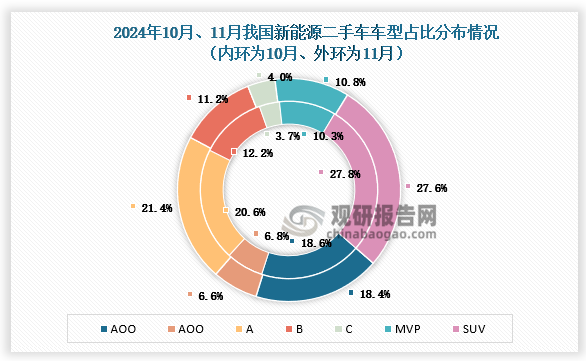 11月份，新能源二手車交易中，A級(jí)、C級(jí)以及MPV車型的份額較上月有所增長(zhǎng)，B級(jí)車型本月下降較為明顯。