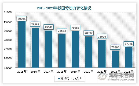 一方面，随着人口老龄化上升，医疗、护理、陪伴、家政等综合性养老服务需求不断增长，对养老服务的人力需求也随之与日俱增，但从业人员数量却远远跟不上这一趋势。据《广州日报》报道，我国养老护理员供给缺口达550万，新增老年护理员的流失率为40%至50%。面对养老服务人才数量短缺， “机器人+养老”成为解决养老问题的可行方式之一。服务机器人能够提供生活陪伴、行动辅助、基础诊疗、精神慰藉等多样化养老服务，在养老领域展现出广阔的应用前景。另一方面，在人口老龄化趋势下，人口红利逐渐消退，我国劳动力总体呈现下降趋势。同时，酒店、餐饮业等服务业也面临着人力成本居高不下、用工难等挑战，使得越来越的企业开始选择应用服务机器人。