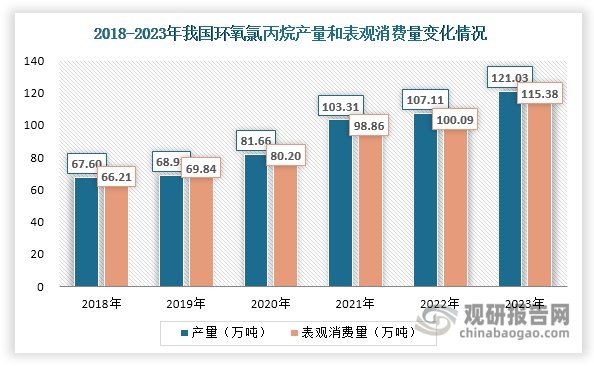 同时，在环氧树脂等下游市场推动下，我国环氧氯丙烷市场需求稳步增长，带动其产量及表观消费量不断上升。数据显示，我国环氧氯丙烷产量由2018年的67.60万吨增长至2023年的121.03万吨，年均复合增长率达到12.35%；其表观消费量则由2018年的66.21万吨上升至2023年的115.38万吨，年均复合增长率达到11.75%。