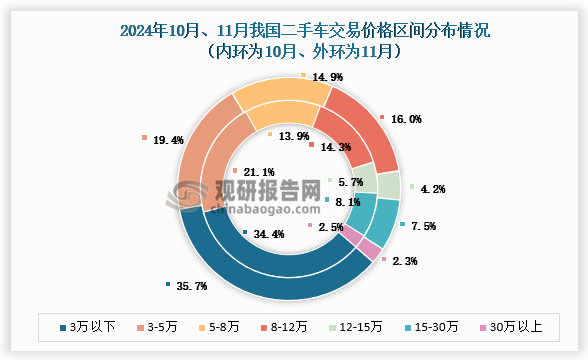 11月份，二手車價格整體呈現(xiàn)出一種分化趨勢。低價格區(qū)間的需求增加，而高價二手車市場則表現(xiàn)出一定的下滑趨勢。