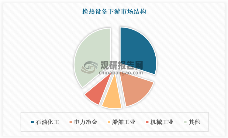 换热设备是一种将不同温度的流体进行热量交换、余热回收的装置，也可用于防止生产过程中温度升高造成设备的损坏，广泛应用于石油、化工、电力、太阳能、航空航天、海洋工程、环保等领域。