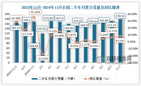 數(shù)據(jù)顯示，2024年11月，全國二手車市場交易量178.56萬輛，環(huán)比增長4.33%，同比增長8.12%，交易金額為1141.67億元。1-11月，二手車?yán)塾嫿灰琢?771.39萬輛，同比增長5.74%，與同期相比增加了96.16萬輛，累計交易金額為11652.43億元。