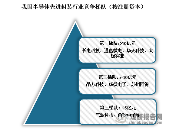 競爭梯隊來看，我國半導體先進封裝行業(yè)競爭梯隊根據(jù)注冊資本規(guī)模劃分，可分為三梯隊。其中，第一梯隊注冊資本大于10億元，企業(yè)有長電科技、通富微電、華天科技和太極實業(yè)；第二梯隊注冊資本在5-10億元之間，企業(yè)有晶方科技、華微電子、蘇州固锝；第三梯隊注冊資本在5億元以下，企業(yè)有氣派科技、甬矽電子等。