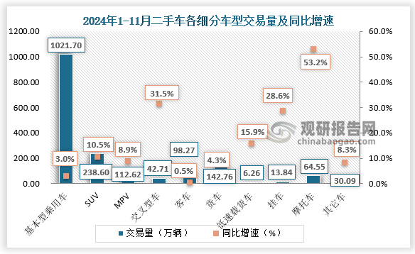 商用車情況：載貨車共交易了142.76萬輛，同比增長4.26%；客車98.27萬輛，同比增長0.54%。