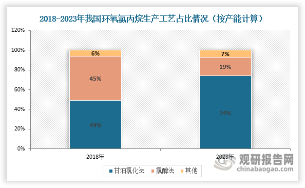 2018年，我国环氧氯丙烷生产工艺以氯醇法和甘油氯化法为主，两者占比均超过40%，且相差不大。但由于氯醇法副产多、能耗大、对环境污染大，随着环保政策日趋严格，落后氯醇法生产装置相继退出市场，使得其占比大幅下降，到2023年占比约为19%。甘油氯化法则凭借着工艺流程短、所需设备成本相对少、三废相对少等优势，成为环氧氯丙烷主流生产工艺，2023年占比达到74%。直接氧化法是一种新兴工艺，实现工业化生产时间较短，生产工艺相对不成熟，2023年占比仅有7%。但其副产物为水，对环境更加友好，是目前为止环氧氯丙烷最绿色环保的生产工艺。在绿色发展的时代背景下，其也将越来越受到重视，预计未来占比将不断提高。