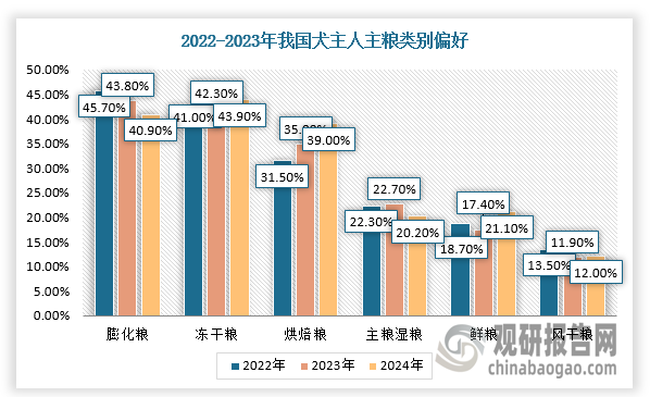 从宠物主粮的类别偏好上看，2024年，犬主人对烘焙粮、冻干粮偏好度上升，其中，烘焙粮偏好度上升明显，同比提升4.00个百分点；膨化粮（偏好度同比下降2.90个百分点）与冻干粮为犬主人较为偏好的主粮类别，两者偏好度均超过40%，冻干粮偏好度同比提升1.60个百分点。此外，犬主人对鲜粮偏好度有提升，2024年偏好度提升3.70个百分点。