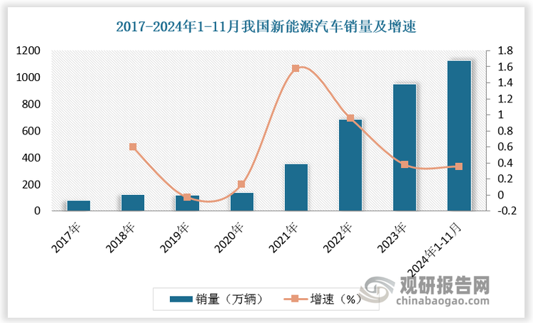 随着汽车轻量化趋势发展，以及新型城镇化、新基建等政策的逐步推行，高性能、智能化、绿色化的油气悬架产品应用拓展至乘用车领域。如比亚迪仰望U8搭载了全球首款新能源越野车专属智能液压车身控制系统——云辇-P，云辇-P结构分为感知、决策、执行三部分，其中感知与决策部分体现智能，执行部分则需要液压技术，其悬架系统选择了“油气弹簧+螺旋弹簧”共同构成的复合弹簧，提供了良好的减振效果和支撑力；蔚来 ET9 采用了集成式液压全主动悬架，进一步提升ET9 的操控性能与乘坐舒适度。新能源乘用车将实现油气悬架的应用外延，给油气弹簧行业带来新增长点。预计2030年我国油气弹簧市场规模有望提升至 107.15 亿元。