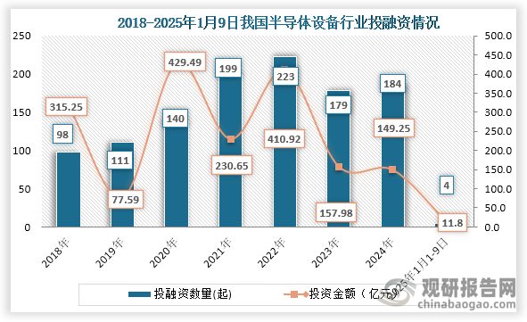 从行业投融资情况来看，2018年到2024年我国半导体设备行业投融资事件为波动式增长趋势，到2024年我国半导体设备行业发生184起投融资事件，投融资金额为149.25亿元；2025年1-9月我国半导体设备行业发生4起投融资事件，投融资约为11.8亿元。