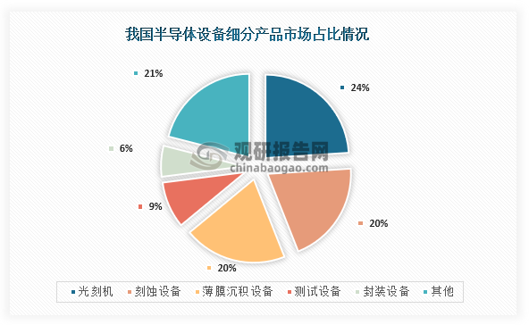 从细分产品占比来看，我国半导体设备行市场占比最高的为光刻机，占比为24%；其次为刻蚀设备、薄膜沉积设备；占比均为20%；第三是测试设备，占比为9%。