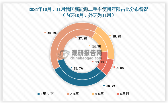 從車齡結(jié)構(gòu)來看，11月份，從車齡結(jié)構(gòu)來看11月份，2-4年、4-6年的車型份額有所增長(zhǎng)，2年以內(nèi)、6年以上的車型份額下降較快。具體來看使用年限在2年以下的占30.7%，環(huán)比下降4%；使用年限在2-4年占40.8%，環(huán)比增長(zhǎng)3.5%；使用年限在4-6年的占19.7%，環(huán)比增長(zhǎng)5%。6年以上的占8.8%，環(huán)比下降4.5%。