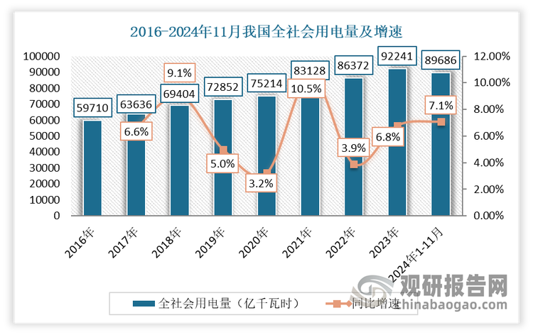近年随着我国经济水平发展，工业用电及居民日常生活用电需求与日俱增，全社会用电量不断增长，电力建设需求持续增长。数据显示，2024年1-11月，我国全社会用电量累计89686亿千瓦时，同比增长7.1%；累计发电装机容量约32.3亿千瓦，同比增长14.4%。