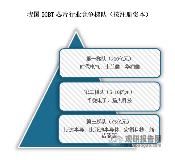 從行業(yè)競爭梯隊來看，位于我國IGBT芯片行業(yè)第一梯隊的企業(yè)為時代電氣、士蘭微、華潤微，注冊資本在10億元以上；位于行業(yè)第二梯隊的企業(yè)為華微電子、揚杰科技，支持資本在5億元到10億元；位于行業(yè)第三梯隊企業(yè)為斯達半導(dǎo)、比亞迪半導(dǎo)體、宏微科技、新潔能等，注冊資本在5億元以下。