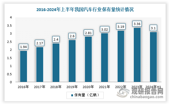 替换市场规模取决于汽车保有量和置换周期。在汽车保有量方面，在我国城市化进程稳步发展、人均可支配收入逐步提高等因素影响下，我国汽车保有量不断攀升。根据公安部数据，2017-2023年我国汽车保有量从2.17亿辆增长至3.36亿辆，年复合增长率高达7.56%，截止2024年上半年保有量达到3.1亿辆。在置换周期方面，汽车轮胎一般使用3至5年、或是行驶6至8万公里更换，不断增加的汽车数量及较为稳定的置换周期带动我国轮胎及帘子布需求的快速增长。