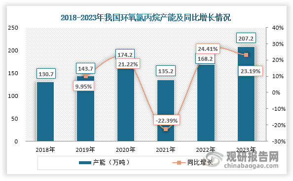 近年来，随着下游环氧树脂行业稳步扩能，我国环氧氯丙烷生产企业也在积极推进产能建设。同时受环保政策影响，一些老旧、落后产能相继退出市场。虽然我国环氧氯丙烷行业新旧产能处在迭代过程中，但其产能扩张整体趋势不变，由2018年的130.7万吨增长至2023年的207.2万吨，年均复合增长率达到9.65%。