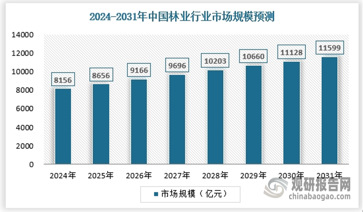 根據(jù)第九次全國森林資源清查，全國森林覆蓋率 22.96%，森林面積 2.2億公頃，其中人工林面積 0.8億公頃、繼續(xù)保持世界首位，森林蓄積 175.6億立方米，森林植被總生物量 188.02 億噸。相對于我國石油資源的短缺，林業(yè)行業(yè)的發(fā)展具有天然的資源優(yōu)勢。因此，從長期可持續(xù)發(fā)展的角度來看，國內(nèi)林業(yè)產(chǎn)業(yè)因其資源可再生性，具備穩(wěn)固的發(fā)展基礎(chǔ)。預(yù)計(jì)2031年我國林業(yè)行業(yè)市場規(guī)模將達(dá)到11599億元，具體如下：