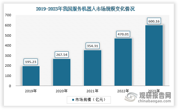 在人口老龄化、政策以及技术等因素推动下，近年来我国服务机器人市场规模不断扩容，由2019年的195.23亿元上升至2023年的600.16亿元，年均复合增长率达到32.41%。同时，我国服务机器人市场规模始终始终高于全球水平，为全球服务机器行业贡献了重要增量。