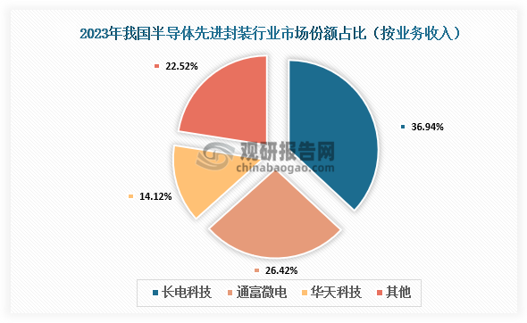 市场份额来看，中国先进封装三大龙头分别是长电科技、通富微电和华天科技。其中按封装业务收入看，2023年长电科技市场份额占比36.94%%，通富微电市场份占比26.42%，华天科技市场占比14.12%；按先进封装产量看，通富微电产量占中国先进封装产量22.25%，长电科技产量占18.24%，华天科技占13.33%。