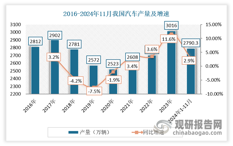 汽车是居民日常工作生活中交通出行的重要工具。近几年，绿色环保理念广泛普及，加之国家对新能源汽车持续扶持，我国汽车总体产销实现增长。据中国汽车工业协会数据，2023年我国汽车产量3,016万辆，同比增长11.62%。2024年1-11月，我国汽车产量为2790.3万辆，同比增长2.9%，保持着增长趋势。