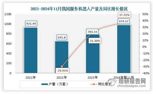 受全球供应链紧张、疫情期间物流不畅等因素影响，2022年我国服务机器人产量有所下降，约为645.8万套，同比下降29.91%；但随着疫情影响结束、核心零部件国产化进程不断加快以及下游需求驱动，其产量不断回升，且增速逐渐加快，2024年1-11月累计产量达到974.57万套，相较2023年1-11月同比增长37.31%。