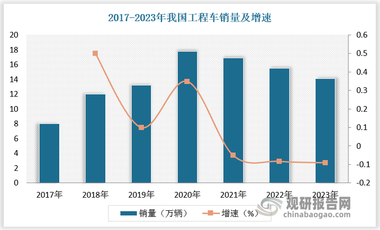 工程专用车是指为了满足特定工程需求而设计制造的专用车辆。这些车辆通常具备强大的作业能力、适应复杂多变工作环境的能力，以及高度的耐用性和安全性。近年来，随着国内基础设施建设的不断推进和城镇化、工业化进程的加速，工程类专用车市场呈现出波动中增长的趋势。2020 年受大量基建项目集中开工影响，工程车销量同比大幅增长，2021 年国内工程车销量略微降低为 16.9 万辆，2023 年国内销量约为 14.1 万辆。