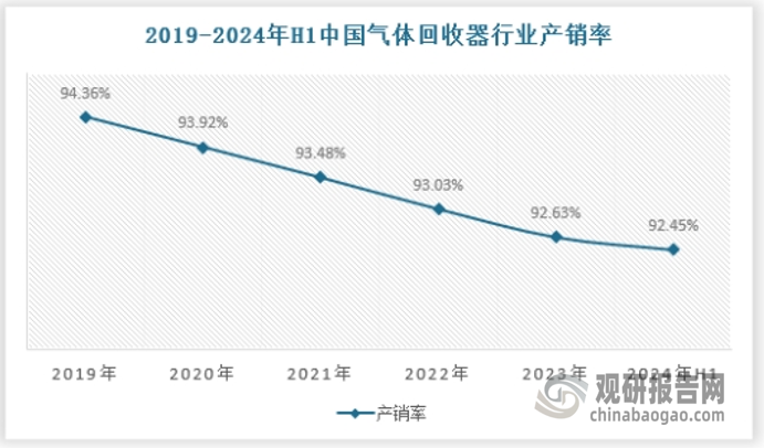 从供需来看，我国气体回收器行业近年来出口数量逐步增长，因此国内供应规模要大于需求规模，产销率逐年下降，这也表示我国在气体回收器行业的技术实力不断提高，国外市场逐步成为我国气体回收器行业的关注市场之一。